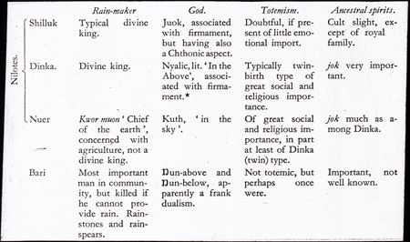 Nilotic groups chart